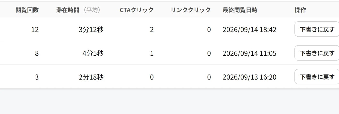 ツアーごとの閲覧回数・平均の滞在時間・CTAクリック数・リンククリック数・最終閲覧日時が数値で並ぶ一覧。